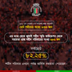 শহীদ পরিবারের অনুদানের সর্বশেষ আপডেট (১৬-০২-২৫)